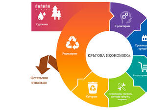 Министерството на иновациите и растежа отвори процедура "Кръгова икономика" за кандидатстване на фирмите по Плана за възстановяване и развитие