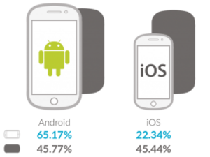 Мобилната реклама през Android е генерирала повече пари от iOS посестримата ѝ