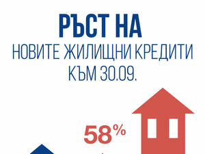58% ръст на жилищните кредити отчита Пощенска банка