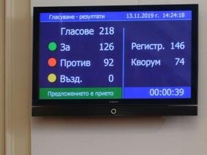 Парламентът прие Бюджет 2020 с възможност за поемане на 2 млрд. лв. дълг