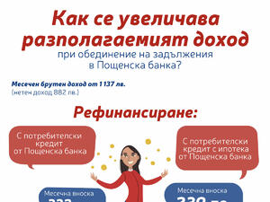 Българите отделят повече средства за рефинансиране на стари задължения, отколкото за дома или автомобила