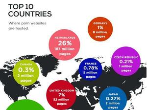 Топ 10 на държавите с най-много порно сайтове 