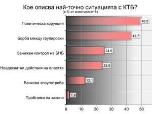 АФИС: 74% от българите искат да се платят само депозитите до 100 хил. евро