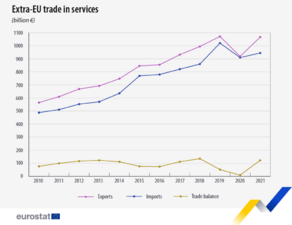 След ковид срива от 2020-а: Търговията с услуги в ЕС расте през 2021 г.